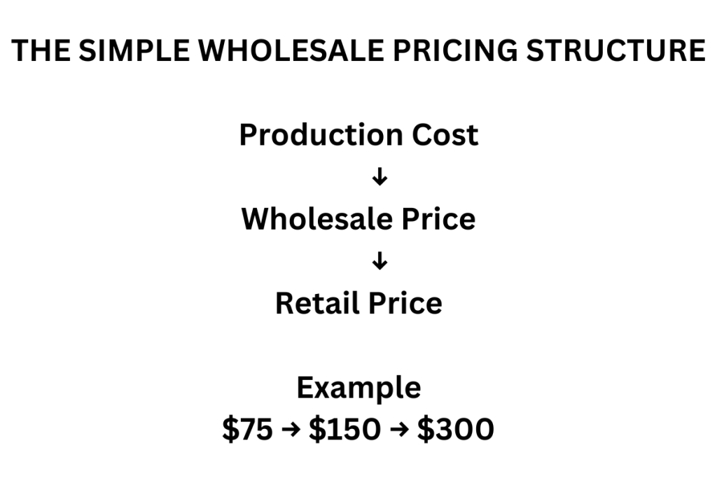 Fashion wholesale pricing structure showing production cost, wholesale price, and retail price.